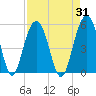 Hobcaw Point tide chart for Thursday, August 31, 2023