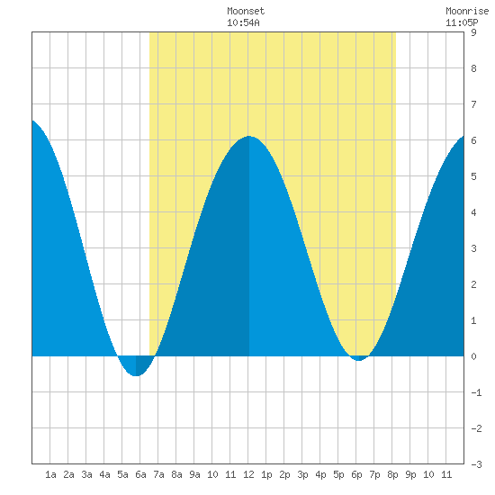 Hobcaw Point tide chart for Saturday, August 5, 2023