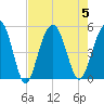 Hobcaw Point tide chart for Saturday, August 5, 2023
