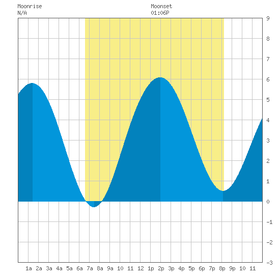 Hobcaw Point tide chart for Monday, August 7, 2023