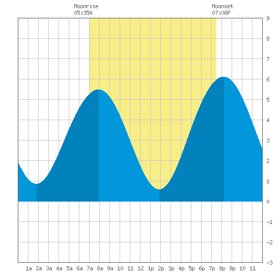 Hobcaw Point tide chart for Wednesday, September 13, 2023