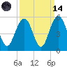 Hobcaw Point tide chart for Thursday, September 14, 2023