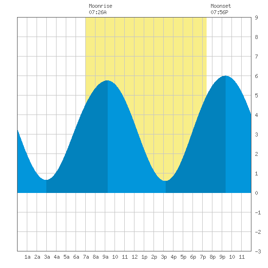 Hobcaw Point tide chart for Friday, September 15, 2023