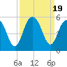 Hobcaw Point tide chart for Tuesday, September 19, 2023
