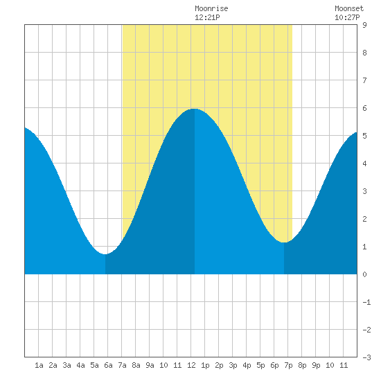 Hobcaw Point tide chart for Wednesday, September 20, 2023