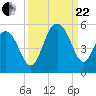 Hobcaw Point tide chart for Friday, September 22, 2023