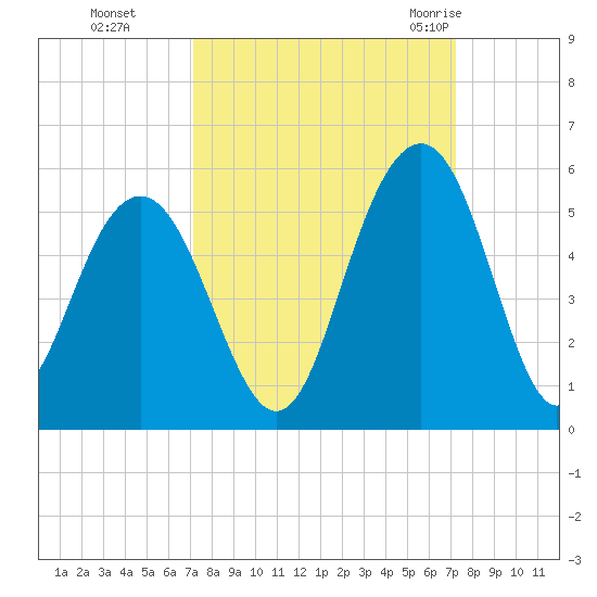 Hobcaw Point tide chart for Monday, September 25, 2023