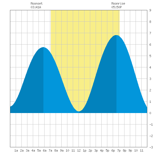 Hobcaw Point tide chart for Tuesday, September 26, 2023