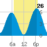 Hobcaw Point tide chart for Tuesday, September 26, 2023