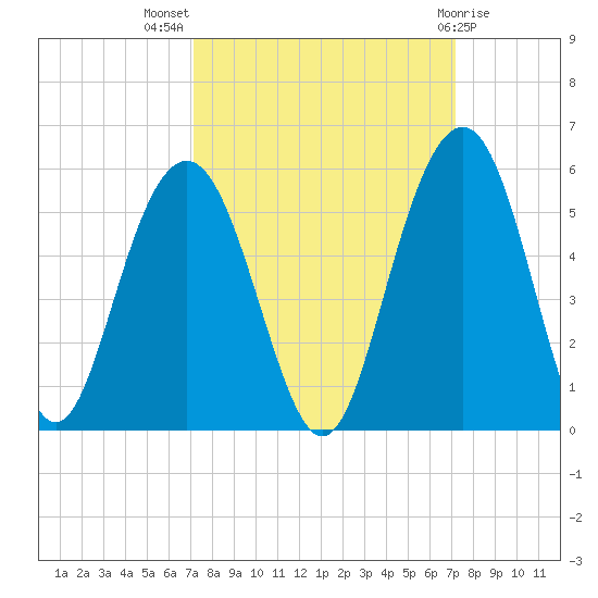 Hobcaw Point tide chart for Wednesday, September 27, 2023