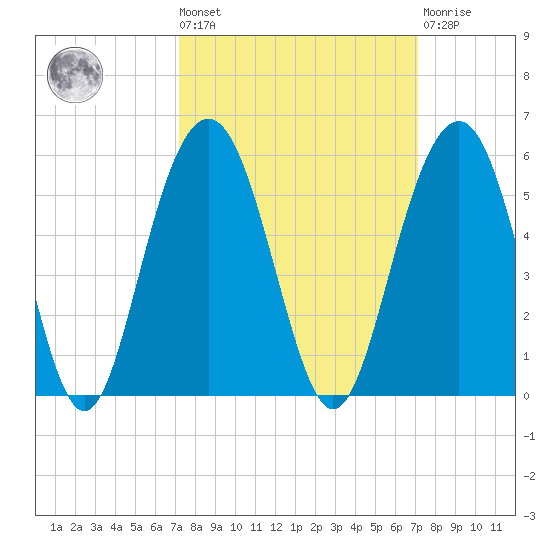 Hobcaw Point tide chart for Friday, September 29, 2023