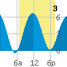 Hobcaw Point tide chart for Sunday, September 3, 2023
