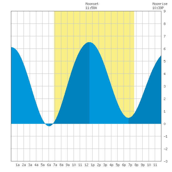Hobcaw Point tide chart for Monday, September 4, 2023