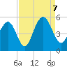 Hobcaw Point tide chart for Thursday, September 7, 2023