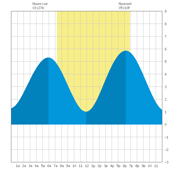 Hobcaw Point tide chart for Tuesday, October 10, 2023