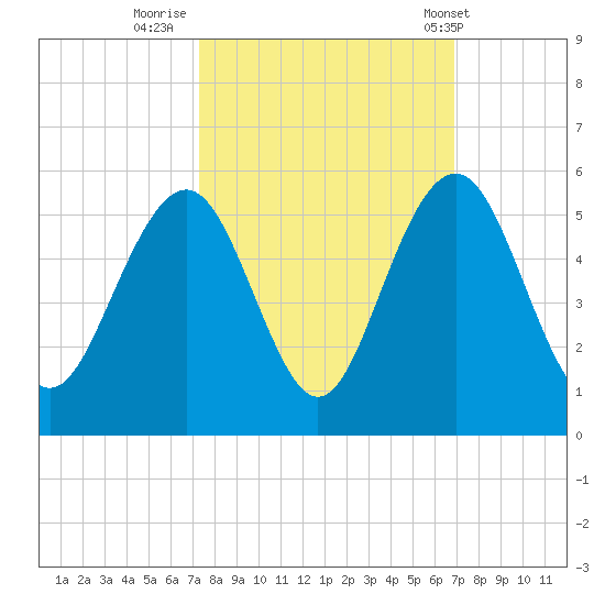 Hobcaw Point tide chart for Wednesday, October 11, 2023