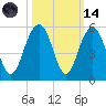 Hobcaw Point tide chart for Saturday, October 14, 2023