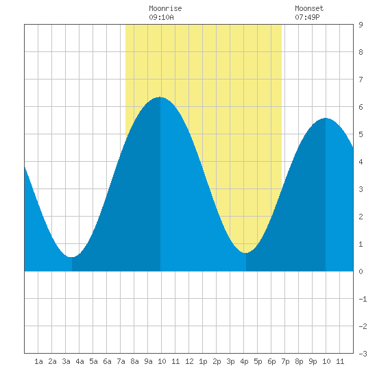Hobcaw Point tide chart for Monday, October 16, 2023