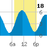 Hobcaw Point tide chart for Wednesday, October 18, 2023