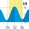 Hobcaw Point tide chart for Thursday, October 19, 2023
