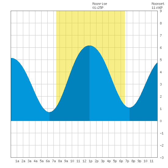 Hobcaw Point tide chart for Friday, October 20, 2023