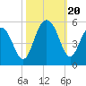 Hobcaw Point tide chart for Friday, October 20, 2023