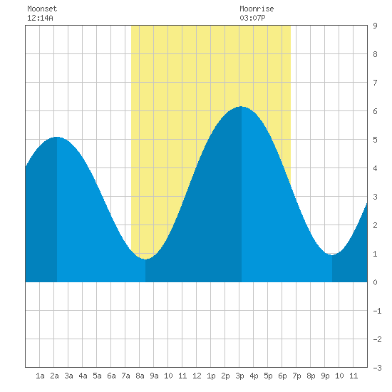 Hobcaw Point tide chart for Sunday, October 22, 2023