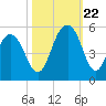 Hobcaw Point tide chart for Sunday, October 22, 2023