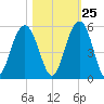 Hobcaw Point tide chart for Wednesday, October 25, 2023