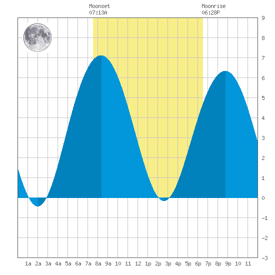 Hobcaw Point tide chart for Saturday, October 28, 2023