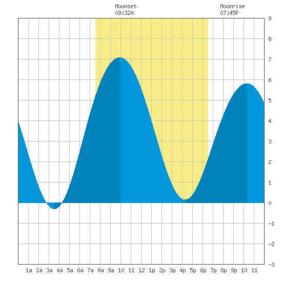 Hobcaw Point tide chart for Monday, October 30, 2023
