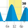 Hobcaw Point tide chart for Monday, October 30, 2023