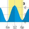 Hobcaw Point tide chart for Tuesday, October 3, 2023