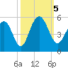 Hobcaw Point tide chart for Thursday, October 5, 2023