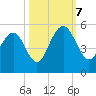Hobcaw Point tide chart for Saturday, October 7, 2023