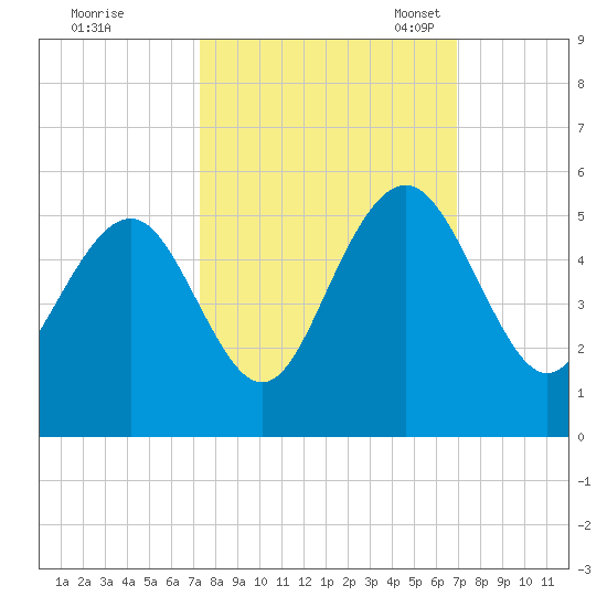 Hobcaw Point tide chart for Sunday, October 8, 2023