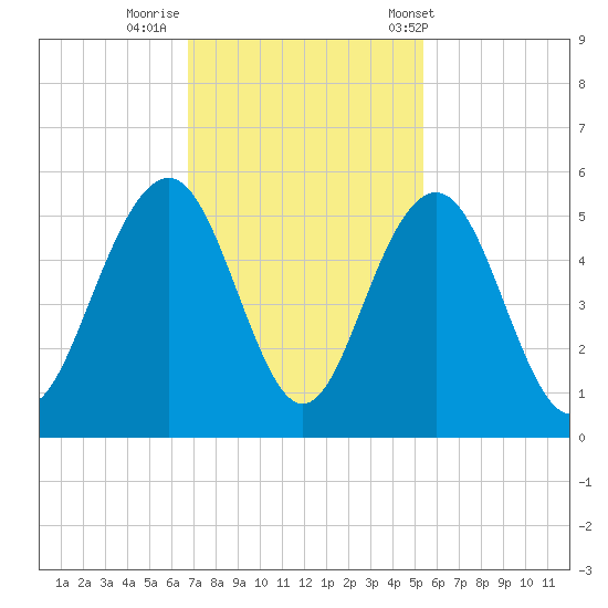 Hobcaw Point tide chart for Friday, November 10, 2023