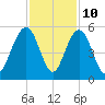 Hobcaw Point tide chart for Friday, November 10, 2023