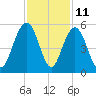 Hobcaw Point tide chart for Saturday, November 11, 2023