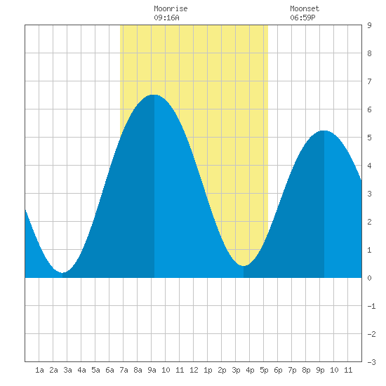 Hobcaw Point tide chart for Wednesday, November 15, 2023