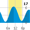 Hobcaw Point tide chart for Friday, November 17, 2023
