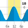 Hobcaw Point tide chart for Saturday, November 18, 2023