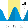 Hobcaw Point tide chart for Sunday, November 19, 2023