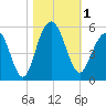 Hobcaw Point tide chart for Wednesday, November 1, 2023