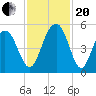 Hobcaw Point tide chart for Monday, November 20, 2023