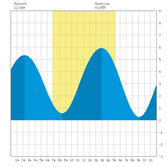 Hobcaw Point tide chart for Tuesday, November 21, 2023