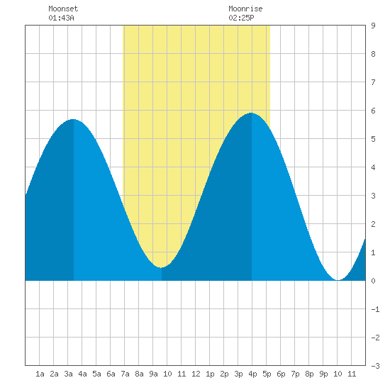 Hobcaw Point tide chart for Wednesday, November 22, 2023
