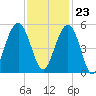 Hobcaw Point tide chart for Thursday, November 23, 2023