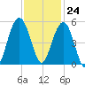 Hobcaw Point tide chart for Friday, November 24, 2023