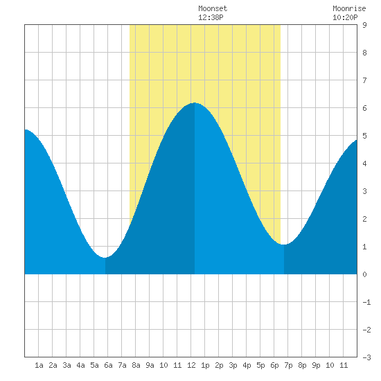 Hobcaw Point tide chart for Thursday, November 2, 2023